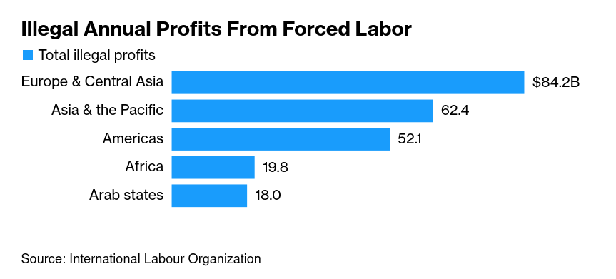 /brief/img/Screenshot 2024-03-19 at 07-51-40 Forced Labor Drives Illegal Profits of $236 Billion ILO Says.png